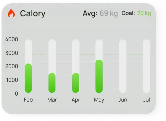 Monthly calorie chart with the average and goal weight
